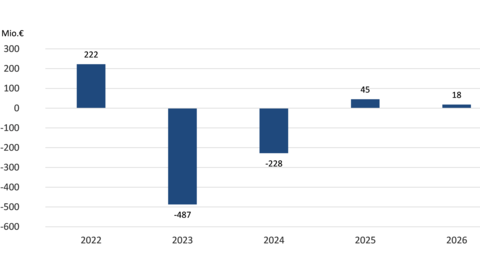 Grafik zur Steuerabweichung 2023/2024