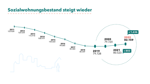 Sozialwohnungsbestand Grafik zum Sozialwohnungsbestand