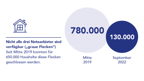 Grafik "Nicht alle drei Netzanbieter sind verfügbar („graue Flecken“)" mit Angaben zum Stand Mitte 2019 (780.000 Haushalte) und September 2022 (130.000 Haushalte)