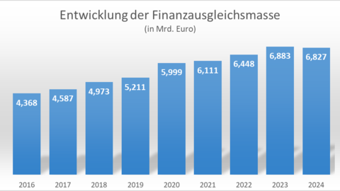 Die Graphik zeigt die Entwicklung des Kommunalen Finanzausgleichs seit seiner Neuordnung im Jahr 2016.